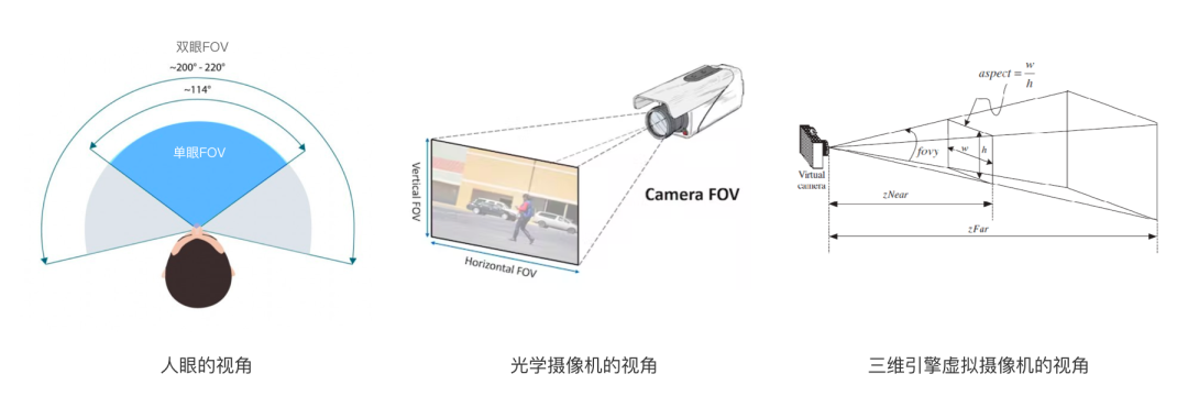 图1 不同对象的视角