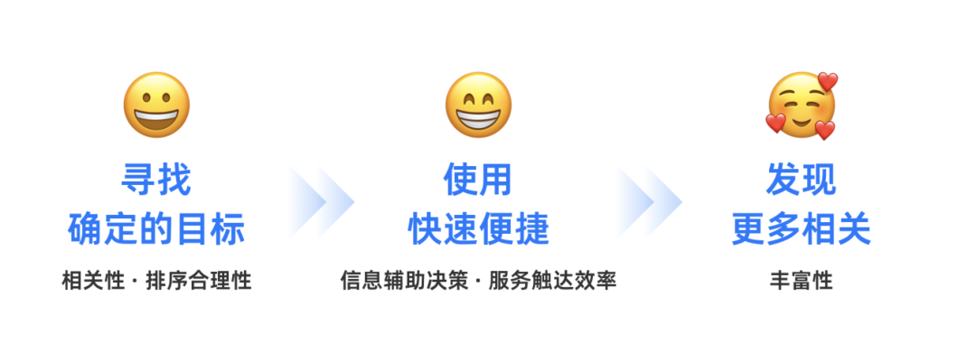 「搜索」用户体验维度