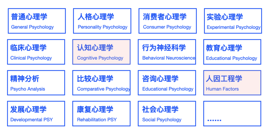 图3 HMI设计强相关的基础学科
