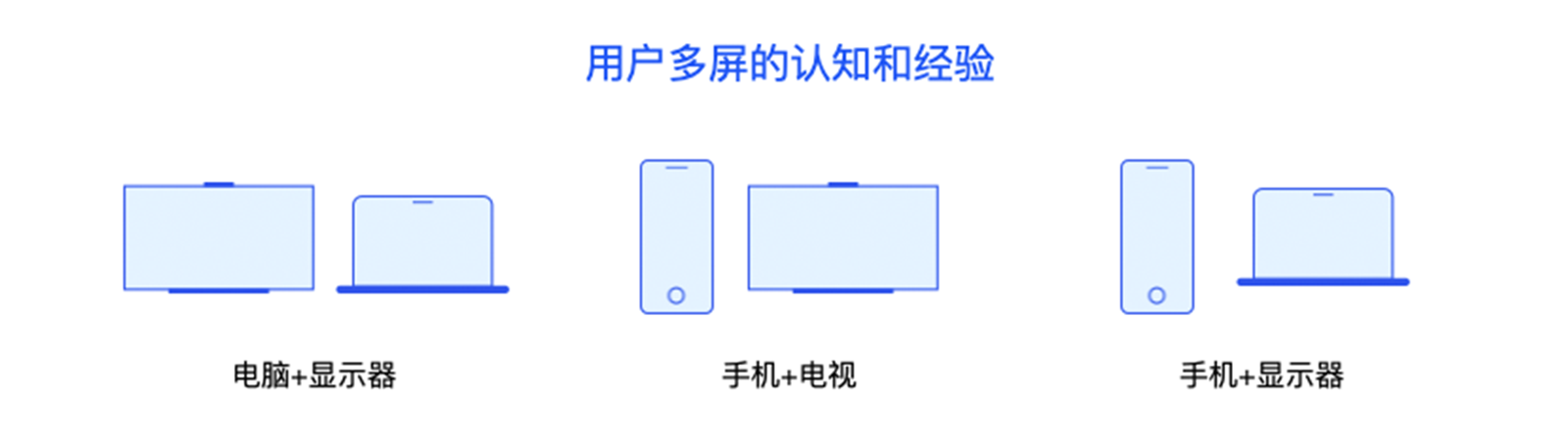 图16 用户多屏交互经验和认知