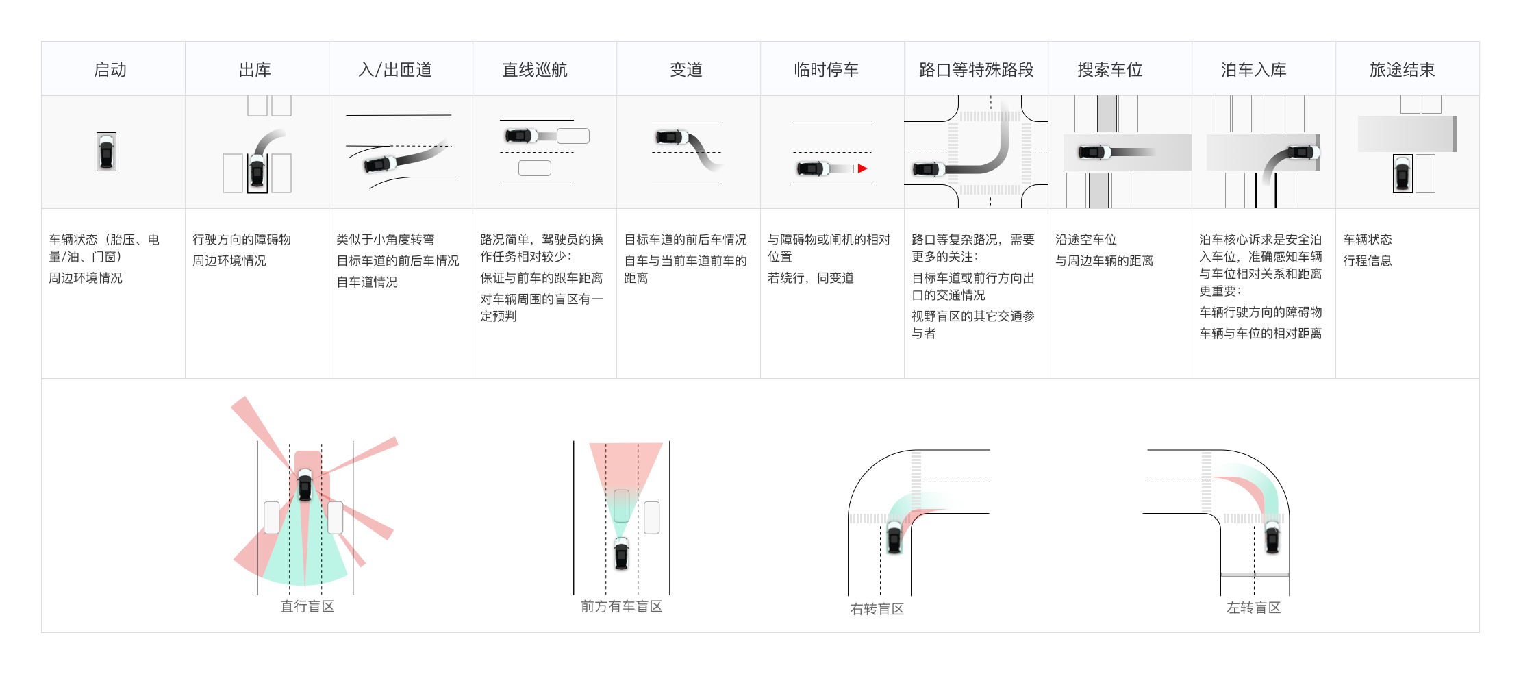 图17 典型驾驶场景关注的信息及需注意的盲区