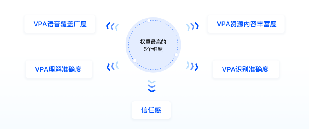 图6 车载VPA评估权重最高的5个维度