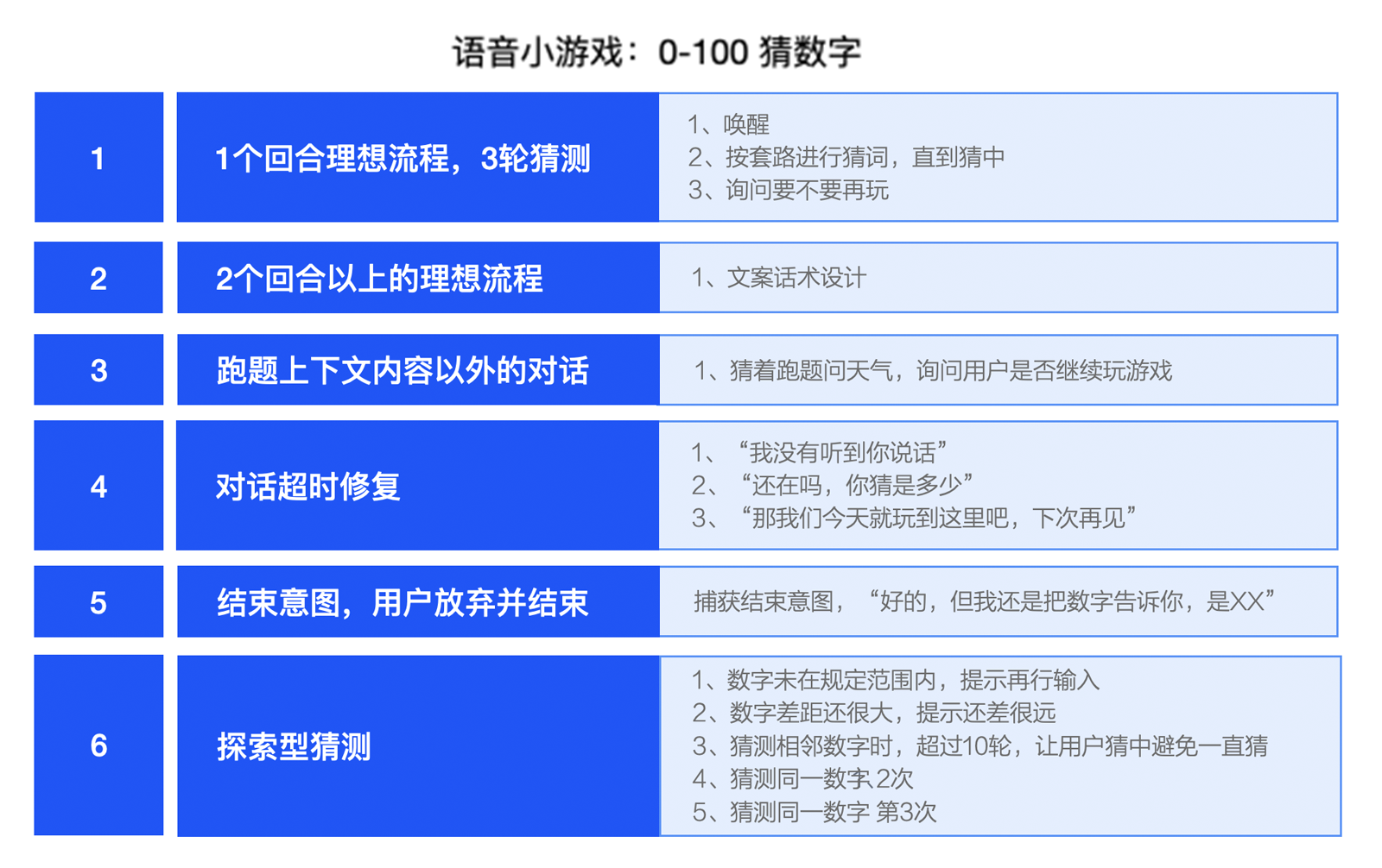 图14 语音交互设计小案例