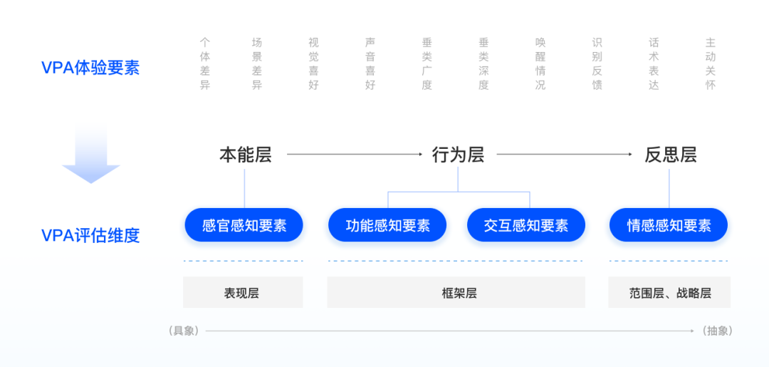 图4 通过三层次模型拆分感知要素