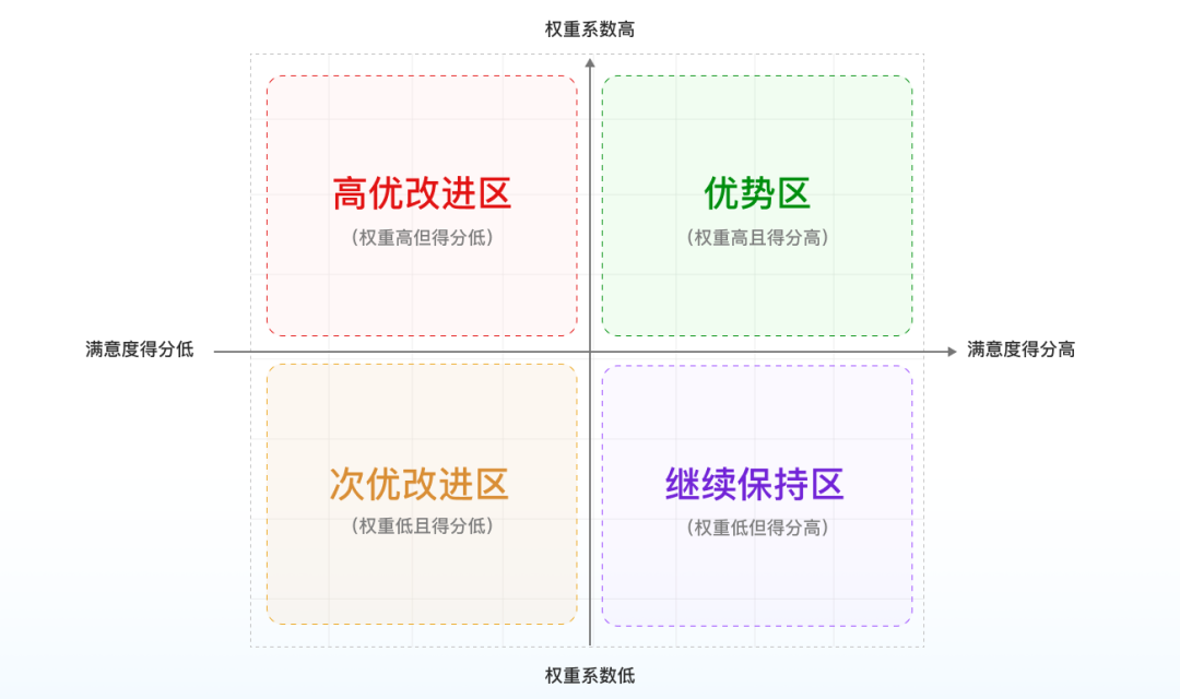 图7 四象限法