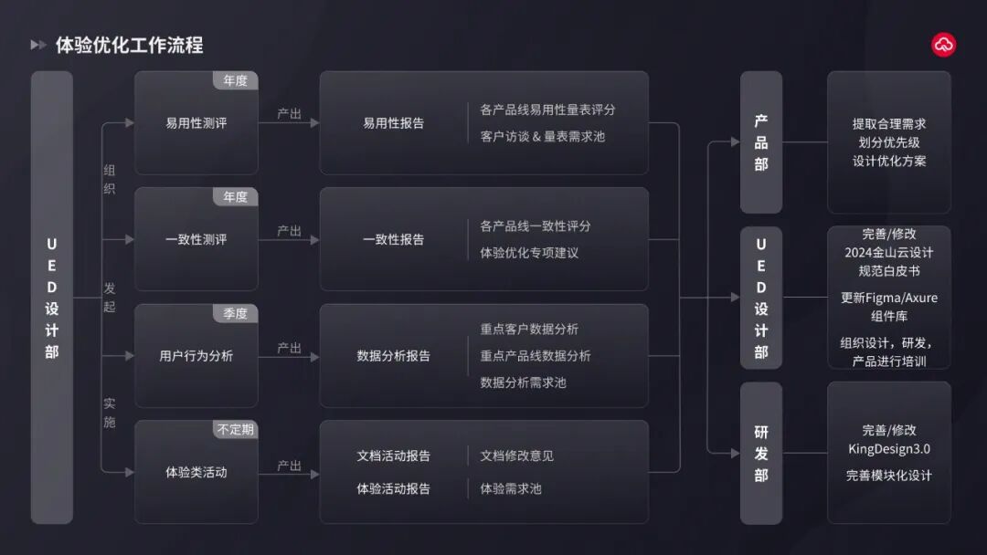 图2-体验优化工作流程