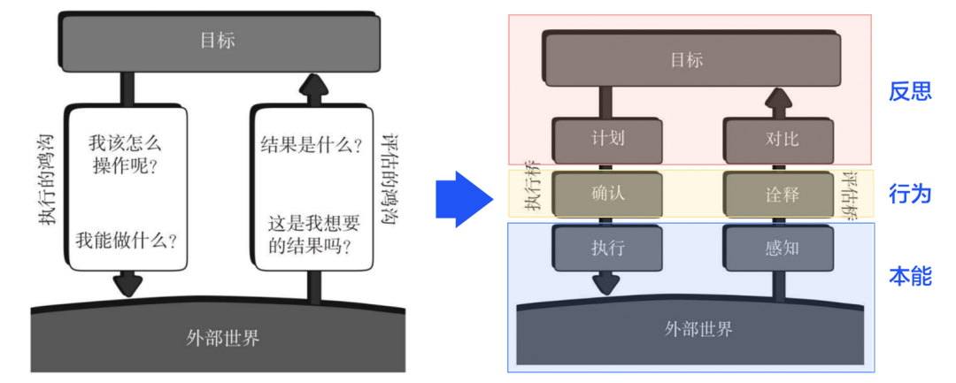 图10 行动七阶段模型