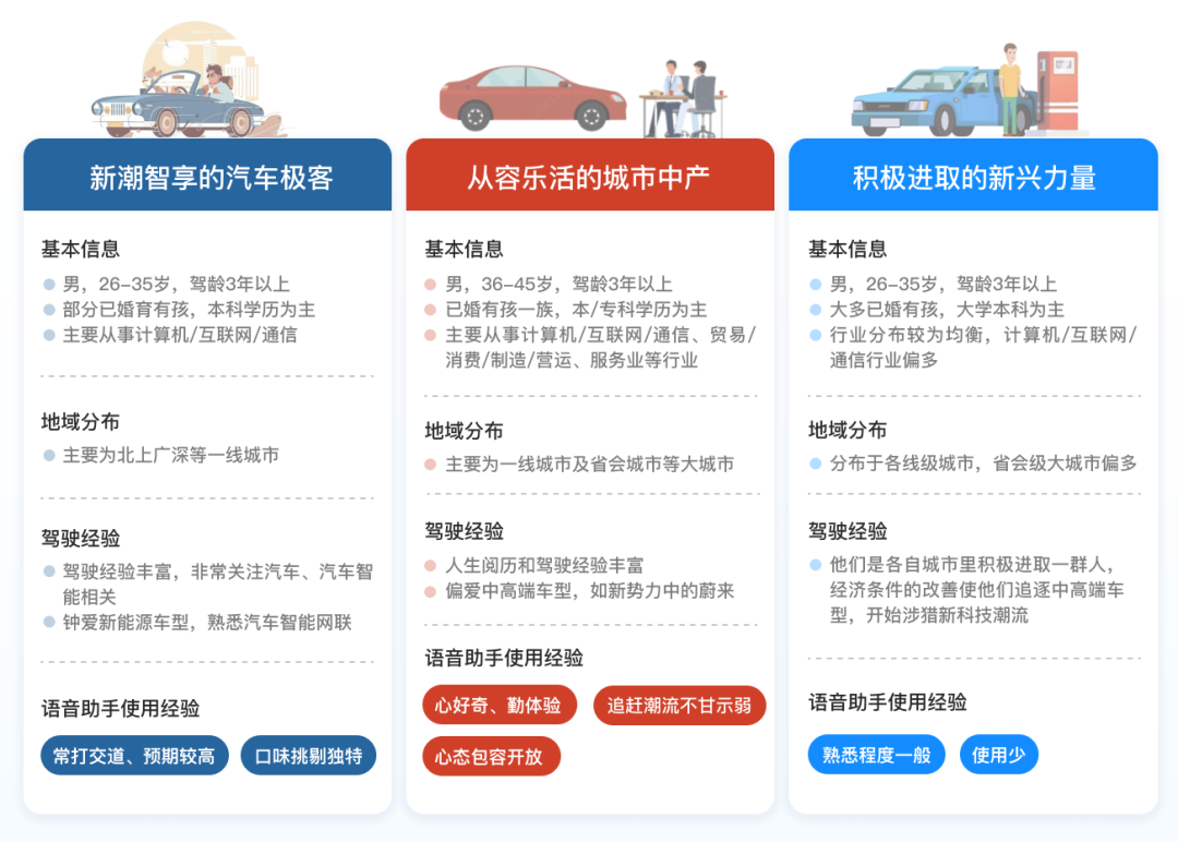 图9 经数据收敛得到的3类用户画像