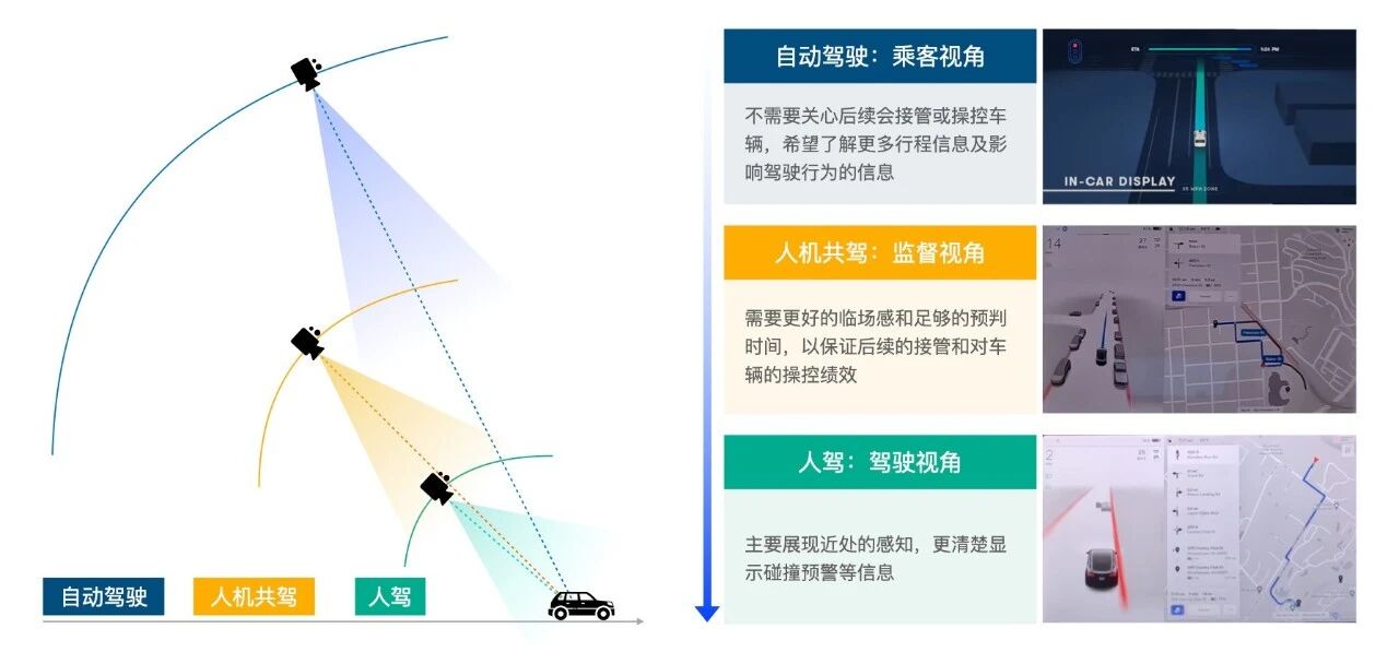 图13 不同驾权下的视角显示范围