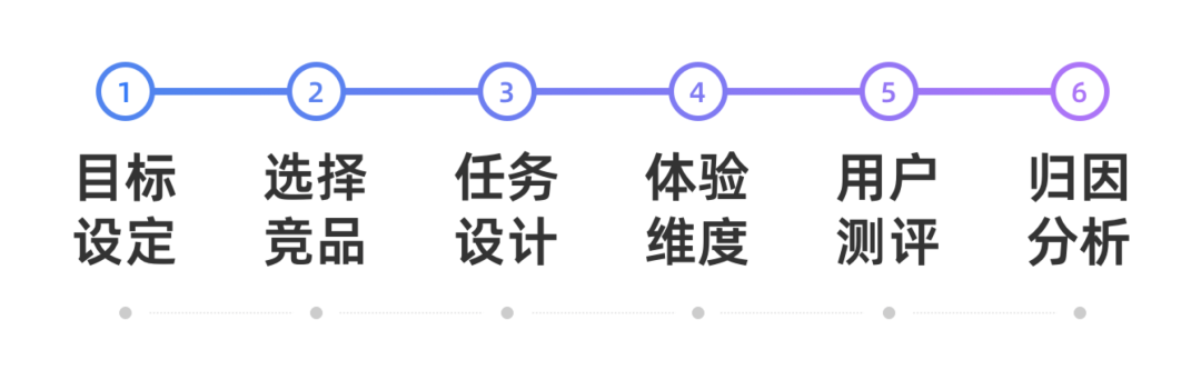竞品体验分析「6」步曲