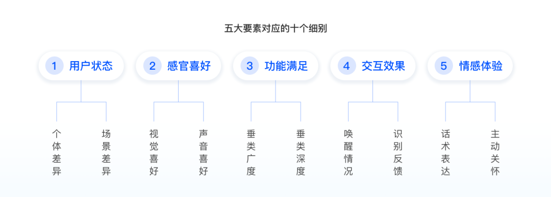 图3 影响VPA感知要素的十个细别