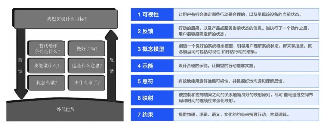 图11 行为模型对应的七个设计原则