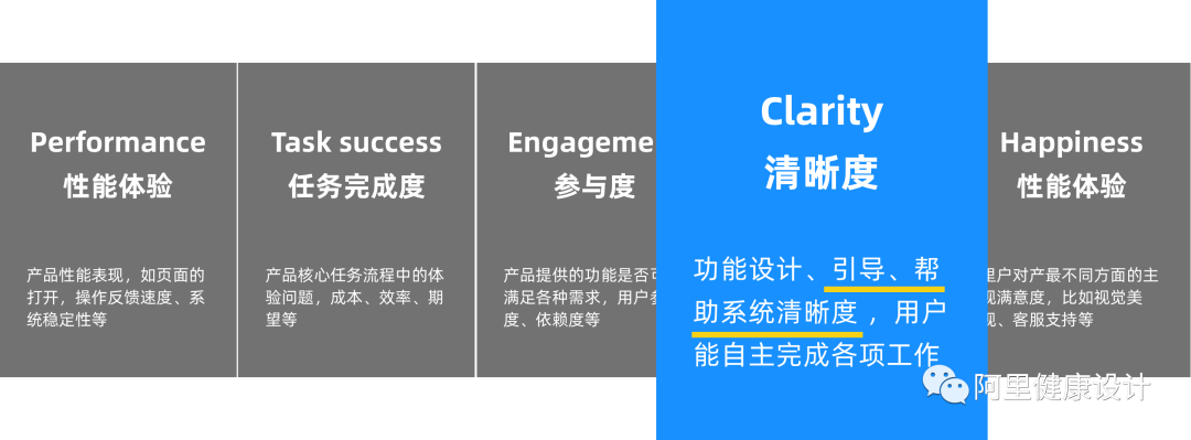 适用于企业级应用的PTECH(支付宝)体验度量模型,将引导和帮助系统明确作为度量标准(黄线部分)