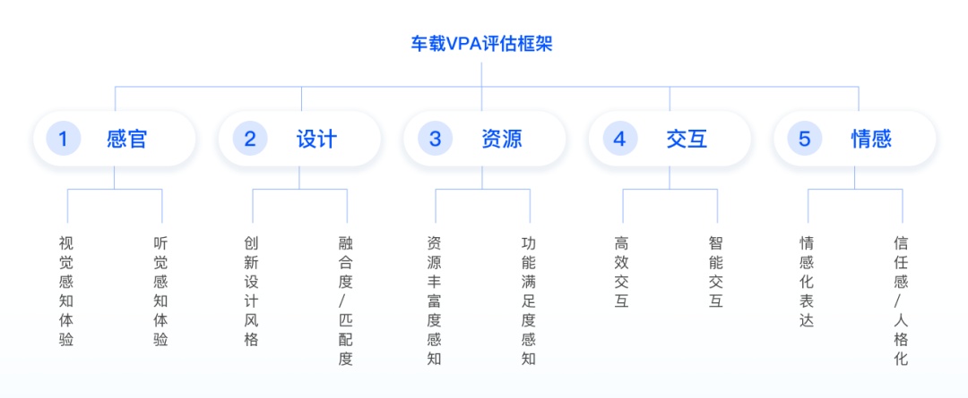 图5 经数据验证后的车载VPA评估框架