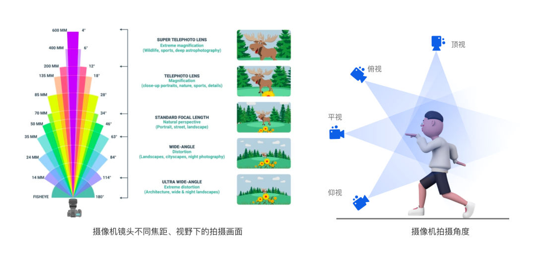 图3 电影摄像机的镜头和拍摄角度