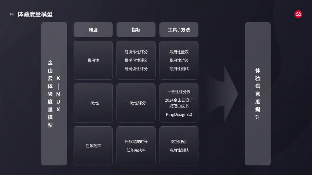 图1-体验度量模型
