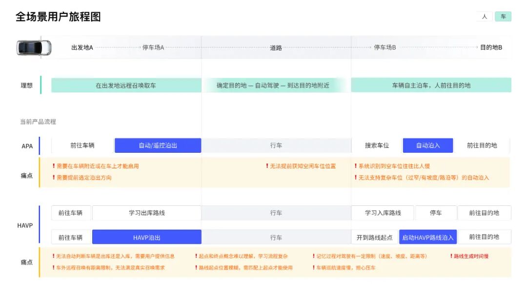 图2 智能泊车全场景用户旅程图