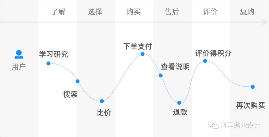 典型的C端用户使用路径示意