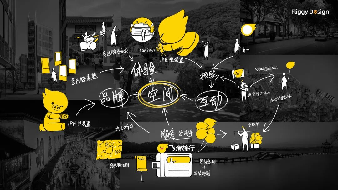 ▲ 飞猪拍照玩法逻辑草图