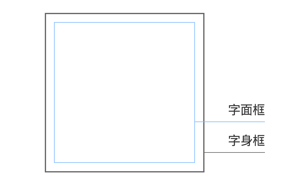 字面框与自身框