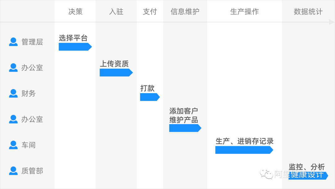 典型的B端用户工作路径示意