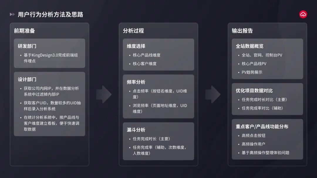 图8-用户行为分析方法及思路