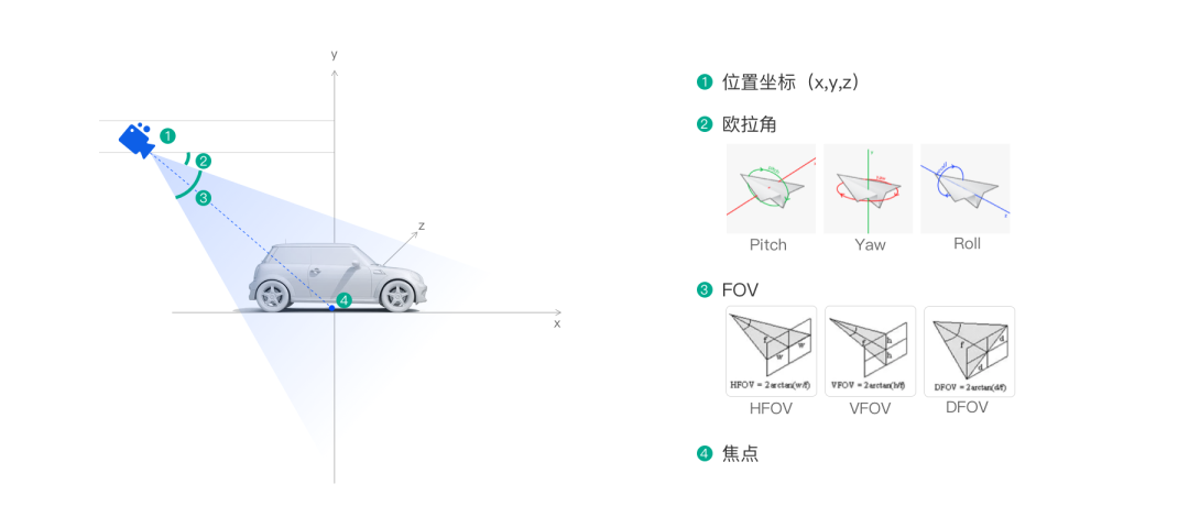 图5 三维引擎中虚拟摄像机的参数