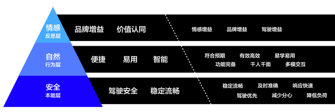 图7 基于三层次模型构建车载HMI体验模型