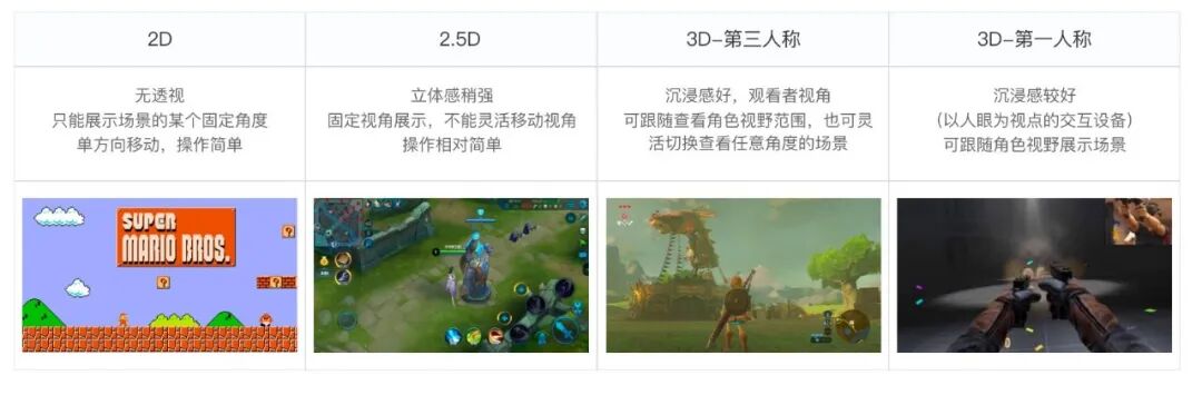 图2 游戏中的典型视角类型